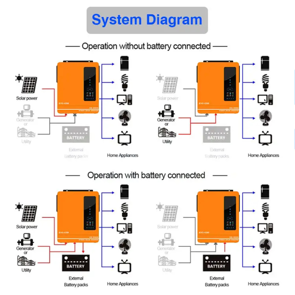 Фото - Інвертор Anern AN-SCI-EVO-4200, 4200W OFF Grid (гібридний) WiFi модуль в комплекті