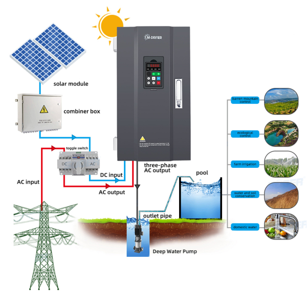 Фото - Частотний перетворювач 380В 3фази векторний 110KW M-Driver