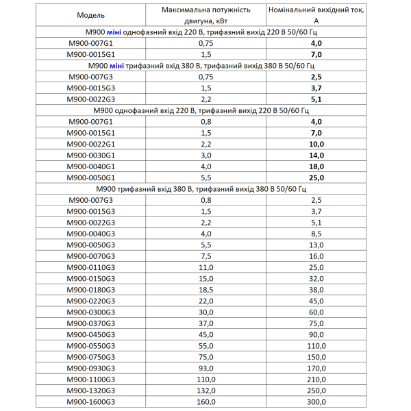 Фото - Частотний перетворювач 380В 3фази векторний 5.5KW M-Driver