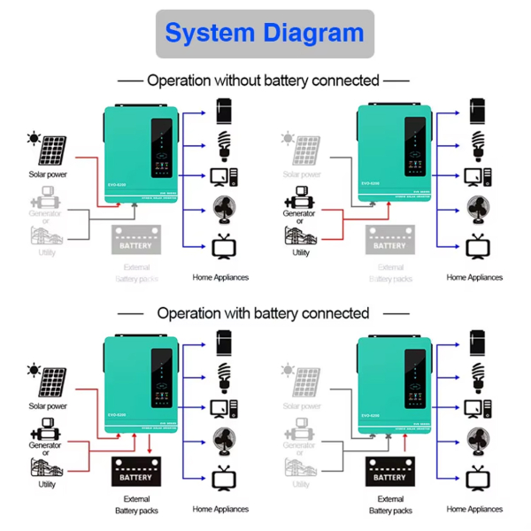 Фото - Інвертор Anern AN-SCI-EVO-6200, 6200W OFF Grid (гібридний) WiFi модуль в комплекті