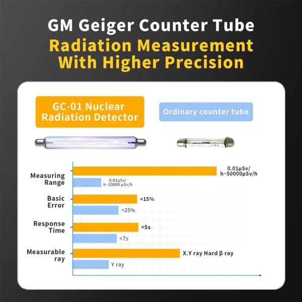 Фото - FNIRSI GC-01 дозиметр, лічильник Гейгера