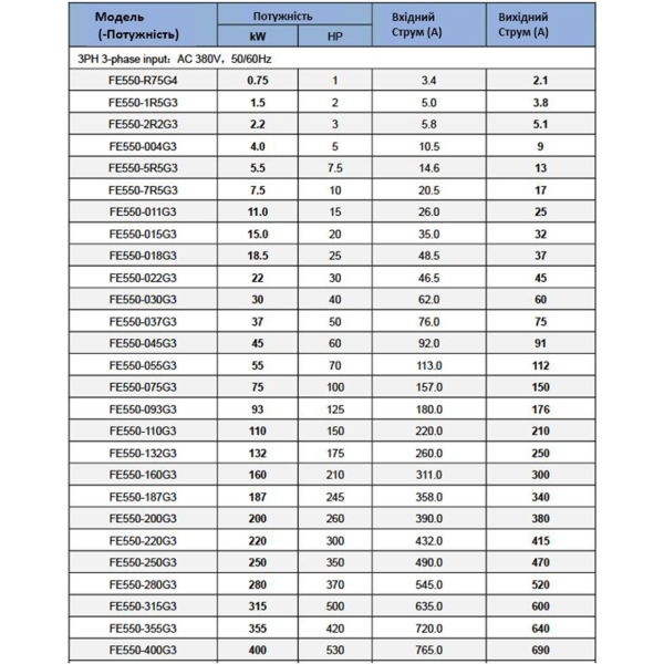 Фото - Частотний перетворювач FE550 380В 3 фази векторний 160KW