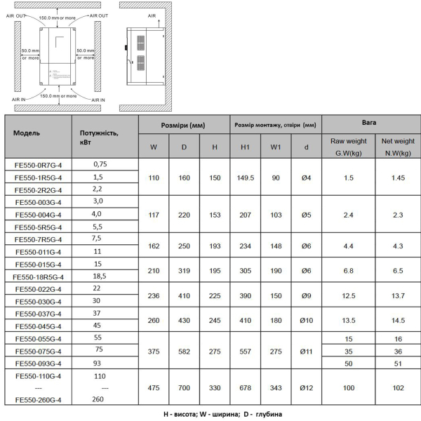 Фото - Частотний перетворювач FE550 380В 3 фази векторний 132KW