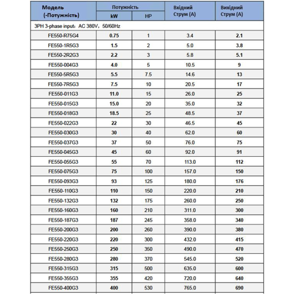 Фото - Частотний перетворювач FE550 з 220В 1фаза на 380В 3фази векторний 1,5KW