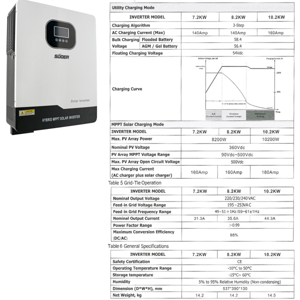 Фото - Інвертор SVM-III-10.2KW-PRO-48V 10200W OFF Grid (гібридний)