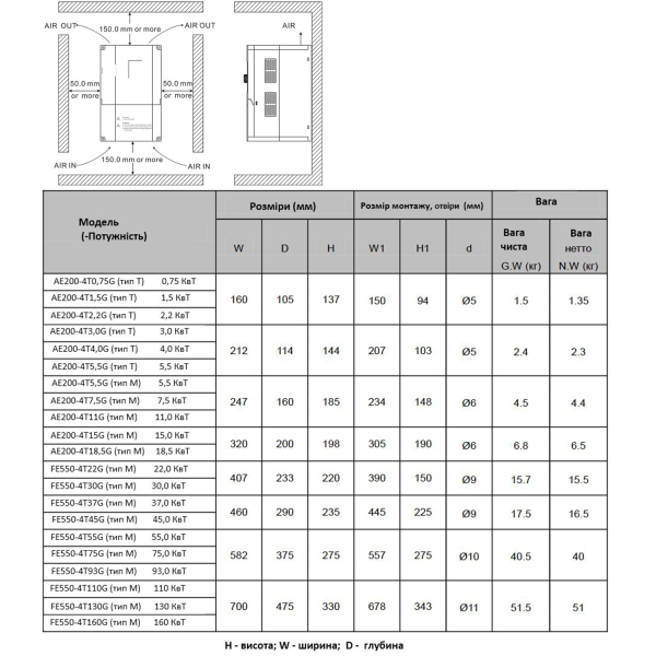 Фото - Частотний перетворювач AE200 з 220В 1фаза на 220В 3фази векторний 5,5KW