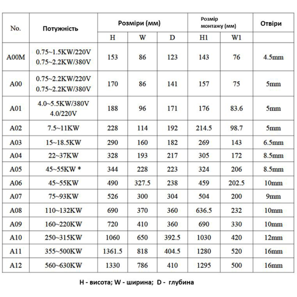 Фото - Частотний перетворювач з 220В 1фаза на 380В 3фази векторний 5,5KW M-Driver
